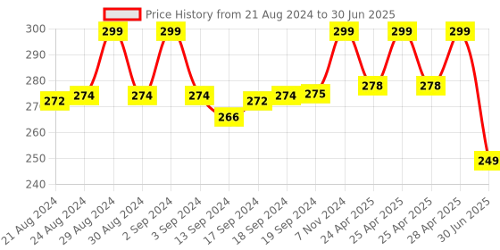 ajio.com aarika girls ethnic Striped Shrug with Button-Loop Closure aarika girls ethnic Price History Graph from 21 Aug 2024 to 30 Jun 2025