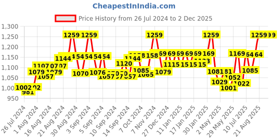 ajio.com joe hazel Striped Shrug with Fringes joe hazel Price History Graph from 26 Jul 2024 to 2 Dec 2025
