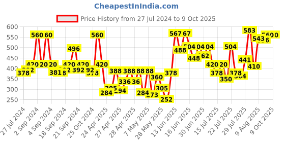 ajio.com cottinfab Striped Shrug with Front-Open cottinfab Price History Graph from 27 Jul 2024 to 8 Oct 2025