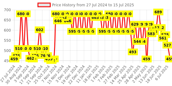 ajio.com cottinfab Striped Shrug with Front-Open cottinfab Price History Graph from 27 Jul 2024 to 15 Jul 2025