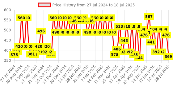 ajio.com cottinfab Striped Shrug with Front-Open cottinfab Price History Graph from 27 Jul 2024 to 15 Jul 2025