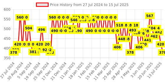 ajio.com cottinfab Striped Shrug with Front-Open cottinfab Price History Graph from 27 Jul 2024 to 15 Jul 2025