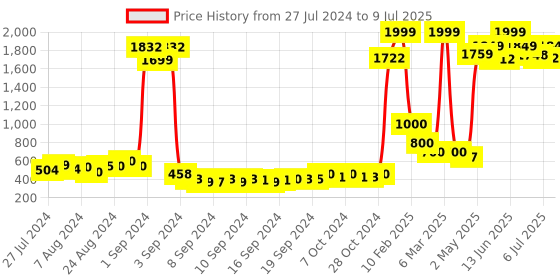 ajio.com keiko Striped Shrug with Tie-Up keiko Price History Graph from 27 Jul 2024 to 9 Jul 2025