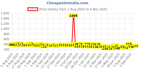 ajio.com jaipur fabric Striped Single Bedsheet with Pillow Cover jaipur fabric Price History Graph from 1 Aug 2024 to 31 Oct 2025