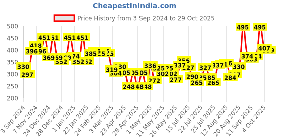 ajio.com mafatlal Striped Single Bedsheet with Pillow Cover mafatlal Price History Graph from 3 Sep 2024 to 29 Oct 2025