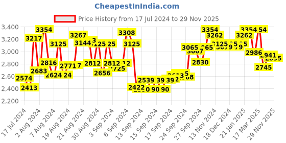 ajio.com fable street Striped Single-Breasted Blazer fable street Price History Graph from 17 Jul 2024 to 29 Nov 2025