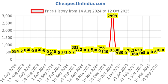 ajio.com rrc Striped Single Fitted Bedsheet with Pillow Cover rrc Price History Graph from 14 Aug 2024 to 12 Oct 2025