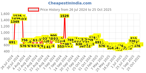 ajio.com cherry crumble by nitt hyman Striped Single-Pleated Shorts cherry crumble by nitt hyman Price History Graph from 26 Jul 2024 to 25 Oct 2025