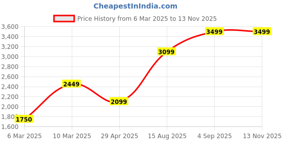 ajio.com portico Striped Size Comforter portico Price History Graph from 6 Mar 2025 to 12 Nov 2025