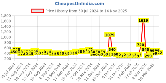 ajio.com buda jeans co Striped Skater Dress buda jeans co Price History Graph from 30 Jul 2024 to 14 Nov 2025