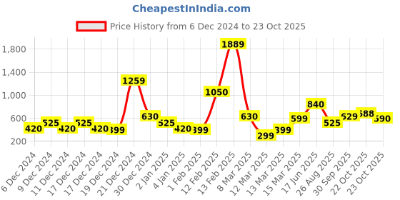 ajio.com encrustd Striped Skirt with Waist Tie-Up encrustd Price History Graph from 6 Dec 2024 to 23 Oct 2025