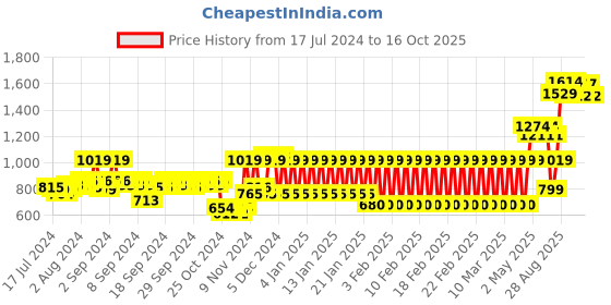 ajio.com mothercare Striped Sleepsuit with Applique mothercare Price History Graph from 17 Jul 2024 to 16 Oct 2025
