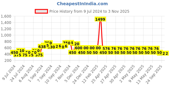 ajio.com fusion Striped Sleeveless Mandarin-Collar Jacket fusion Price History Graph from 9 Jul 2024 to 2 Nov 2025
