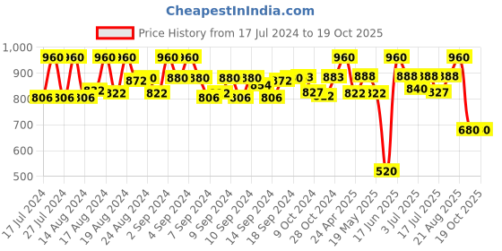 ajio.com neudis Striped Sleeveless Nehru jacket neudis Price History Graph from 17 Jul 2024 to 18 Oct 2025