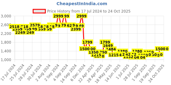 ajio.com fabindia Striped Sleeveless Nehru Jacket fabindia Price History Graph from 17 Jul 2024 to 24 Oct 2025