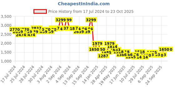 ajio.com fabindia Striped Sleeveless Nehru Jacket fabindia Price History Graph from 17 Jul 2024 to 23 Oct 2025