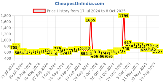ajio.com hummel Striped Slides with Brand Print hummel Price History Graph from 17 Jul 2024 to 8 Oct 2025