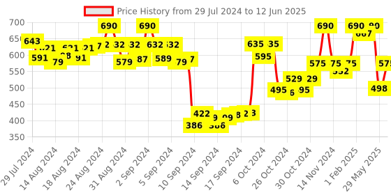 ajio.com sringam Striped Slides with Synthetic upper sringam Price History Graph from 29 Jul 2024 to 12 Jun 2025