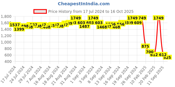 ajio.com proline Striped Slim Fit Flat-Front Shorts proline Price History Graph from 17 Jul 2024 to 16 Oct 2025