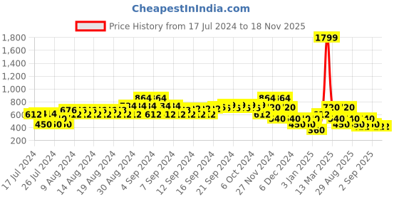 ajio.com samav Striped Slim Fit Kurta samav Price History Graph from 17 Jul 2024 to 17 Nov 2025