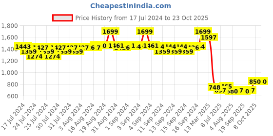 ajio.com fabindia Striped Slim Fit Long Kurta fabindia Price History Graph from 17 Jul 2024 to 23 Oct 2025