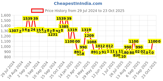ajio.com fabindia Striped Slim Fit Nehru Jacket fabindia Price History Graph from 29 Jul 2024 to 23 Oct 2025