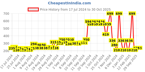 ajio.com teamspirit Striped Slim Fit Pullover teamspirit Price History Graph from 17 Jul 2024 to 30 Oct 2025