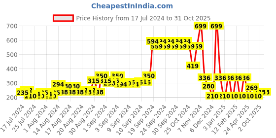 ajio.com teamspirit Striped Slim Fit Pullover teamspirit Price History Graph from 17 Jul 2024 to 31 Oct 2025