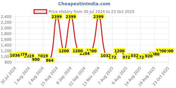 ajio.com lee Striped Slim Fit Shirt lee Price History Graph from 30 Jul 2024 to 22 Oct 2025