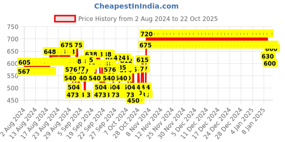 ajio.com crimsoune club Striped Slim Fit Shirt with Flap Pockets crimsoune club Price History Graph from 2 Aug 2024 to 20 Oct 2025