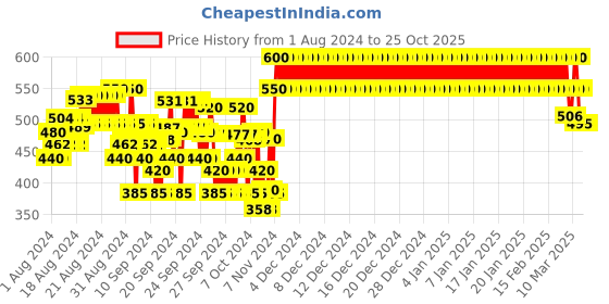 ajio.com crimsoune club Striped Slim Fit Shirt with Patch Pocket crimsoune club Price History Graph from 1 Aug 2024 to 25 Oct 2025