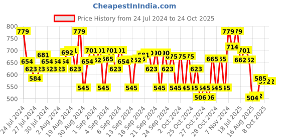 ajio.com crimsoune club Striped Slim Fit Shirt with Spread Collar crimsoune club Price History Graph from 24 Jul 2024 to 22 Oct 2025