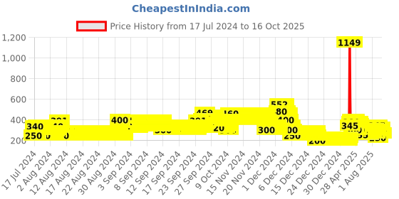ajio.com lee cooper Striped Slim Fit Top lee cooper Price History Graph from 17 Jul 2024 to 16 Oct 2025