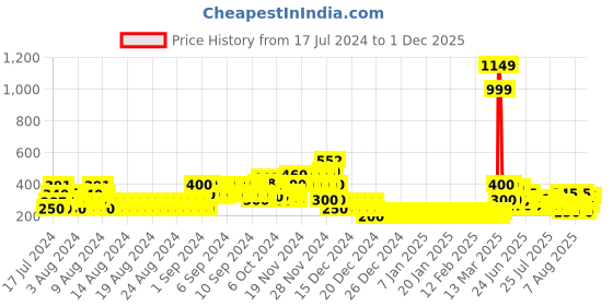 ajio.com lee cooper Striped Slim Fit Top lee cooper Price History Graph from 17 Jul 2024 to 1 Dec 2025