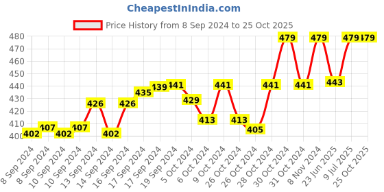 ajio.com khadims Striped Slip-On Casual Shoes khadims Price History Graph from 8 Sep 2024 to 25 Oct 2025