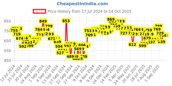 ajio.com styli Striped Slip-On Espadrilles styli Price History Graph from 17 Jul 2024 to 13 Oct 2025