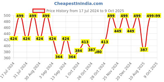 ajio.com inblu Striped Slip-On Flip-Flops inblu Price History Graph from 17 Jul 2024 to 9 Oct 2025