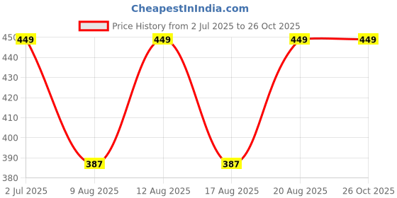 ajio.com khadims Striped Slip-On Shoes with Pull-Up Tab khadims Price History Graph from 2 Jul 2025 to 26 Oct 2025
