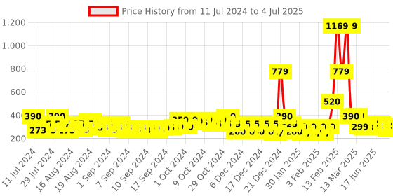 ajio.com buda jeans co Striped Slip-On Slides buda jeans co Price History Graph from 11 Jul 2024 to 4 Jul 2025