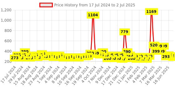 ajio.com buda jeans co Striped Slip-On Slides buda jeans co Price History Graph from 17 Jul 2024 to 2 Jul 2025