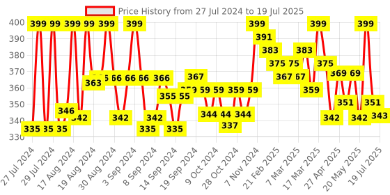 ajio.com kapani fashion Striped Slip-On Slides kapani fashion Price History Graph from 27 Jul 2024 to 14 Jul 2025