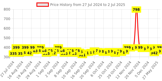 ajio.com kapani fashion Striped Slip-On Slides kapani fashion Price History Graph from 27 Jul 2024 to 2 Jul 2025