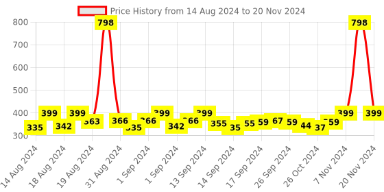 ajio.com kapani fashion Striped Slip-On Slides kapani fashion Price History Graph from 14 Aug 2024 to 20 Nov 2024