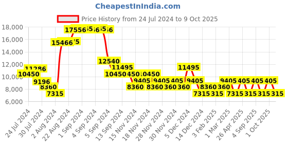 ajio.com roncato Striped Small Trolley Bag roncato Price History Graph from 24 Jul 2024 to 9 Oct 2025