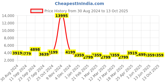 ajio.com nasher miles Striped Small Trolley Bag with Number Lock nasher miles Price History Graph from 30 Aug 2024 to 12 Oct 2025