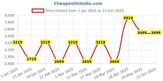 ajio.com nasher miles Striped Small Trolley Bag with Number Lock nasher miles Price History Graph from 1 Jan 2025 to 12 Oct 2025