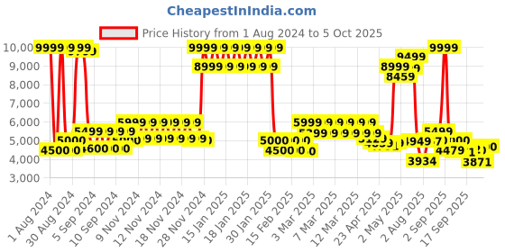 ajio.com tommy hilfiger Striped Small Trolley Bag with TSA Lock tommy hilfiger Price History Graph from 1 Aug 2024 to 5 Oct 2025