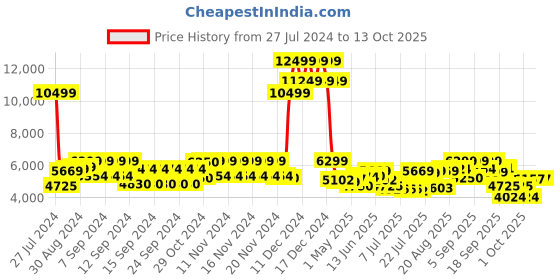 ajio.com tommy hilfiger Striped Small Trolley Bag with TSA Lock tommy hilfiger Price History Graph from 27 Jul 2024 to 12 Oct 2025