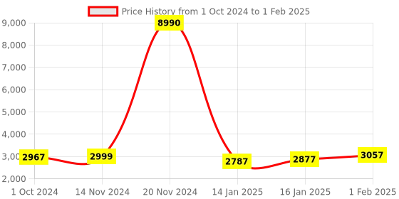 ajio.com kenneth cole reaction Striped Small Trolley Bag with TSA Lock kenneth cole reaction Price History Graph from 1 Oct 2024 to 1 Feb 2025
