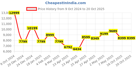 ajio.com tommy hilfiger Striped Small Trolley Bag with TSA Lock tommy hilfiger Price History Graph from 9 Oct 2024 to 19 Oct 2025